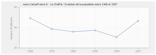 Population Le Chaffal